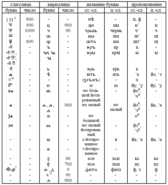 Соответствие букв глаголической и кириллической азбук (часть II)